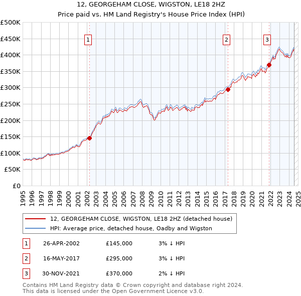 12, GEORGEHAM CLOSE, WIGSTON, LE18 2HZ: Price paid vs HM Land Registry's House Price Index