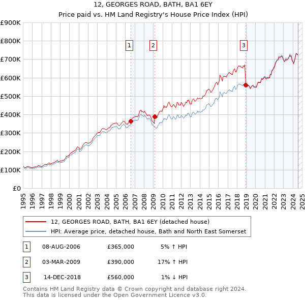 12, GEORGES ROAD, BATH, BA1 6EY: Price paid vs HM Land Registry's House Price Index