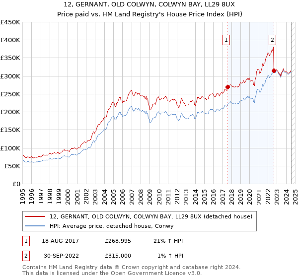 12, GERNANT, OLD COLWYN, COLWYN BAY, LL29 8UX: Price paid vs HM Land Registry's House Price Index