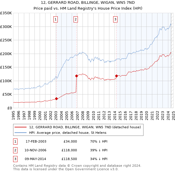 12, GERRARD ROAD, BILLINGE, WIGAN, WN5 7ND: Price paid vs HM Land Registry's House Price Index