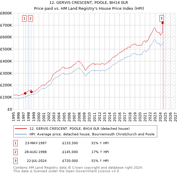 12, GERVIS CRESCENT, POOLE, BH14 0LR: Price paid vs HM Land Registry's House Price Index