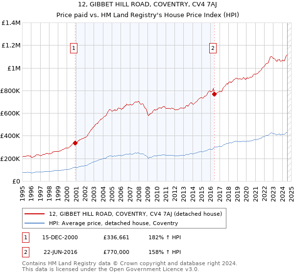 12, GIBBET HILL ROAD, COVENTRY, CV4 7AJ: Price paid vs HM Land Registry's House Price Index