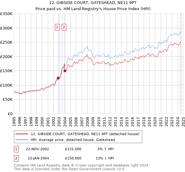 12, GIBSIDE COURT, GATESHEAD, NE11 9PT: Price paid vs HM Land Registry's House Price Index