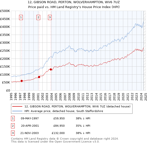 12, GIBSON ROAD, PERTON, WOLVERHAMPTON, WV6 7UZ: Price paid vs HM Land Registry's House Price Index