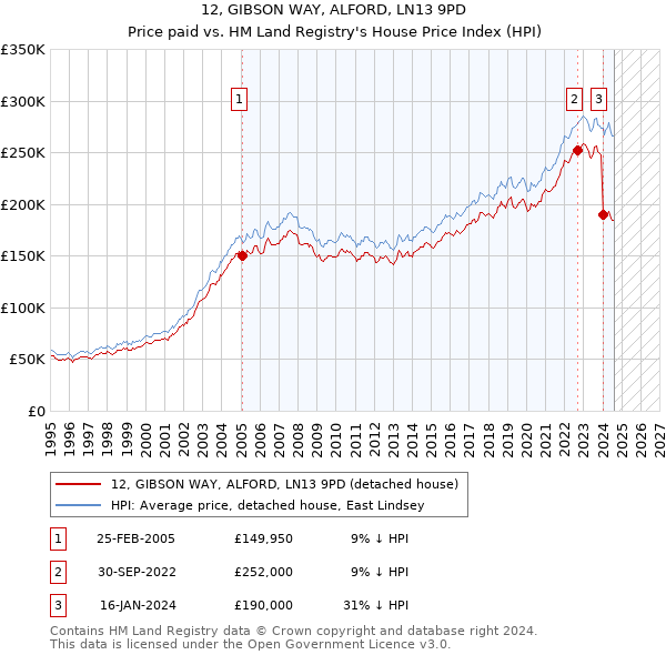 12, GIBSON WAY, ALFORD, LN13 9PD: Price paid vs HM Land Registry's House Price Index