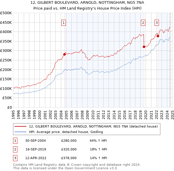 12, GILBERT BOULEVARD, ARNOLD, NOTTINGHAM, NG5 7NA: Price paid vs HM Land Registry's House Price Index