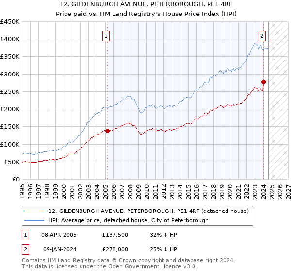 12, GILDENBURGH AVENUE, PETERBOROUGH, PE1 4RF: Price paid vs HM Land Registry's House Price Index