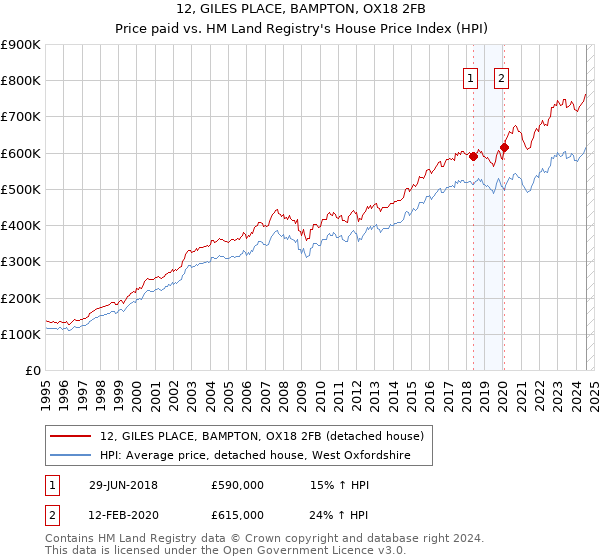 12, GILES PLACE, BAMPTON, OX18 2FB: Price paid vs HM Land Registry's House Price Index