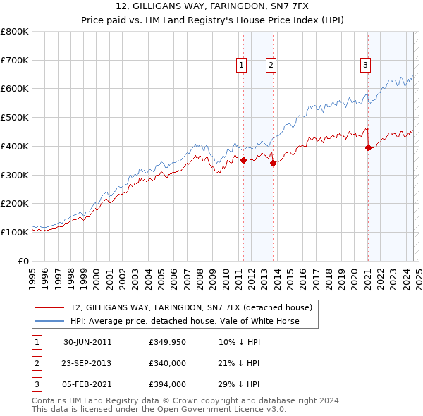 12, GILLIGANS WAY, FARINGDON, SN7 7FX: Price paid vs HM Land Registry's House Price Index