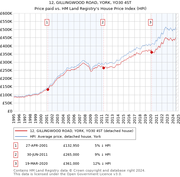 12, GILLINGWOOD ROAD, YORK, YO30 4ST: Price paid vs HM Land Registry's House Price Index