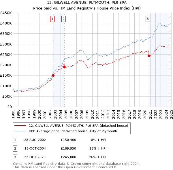 12, GILWELL AVENUE, PLYMOUTH, PL9 8PA: Price paid vs HM Land Registry's House Price Index