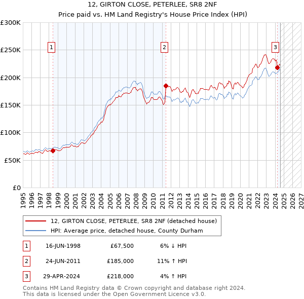 12, GIRTON CLOSE, PETERLEE, SR8 2NF: Price paid vs HM Land Registry's House Price Index