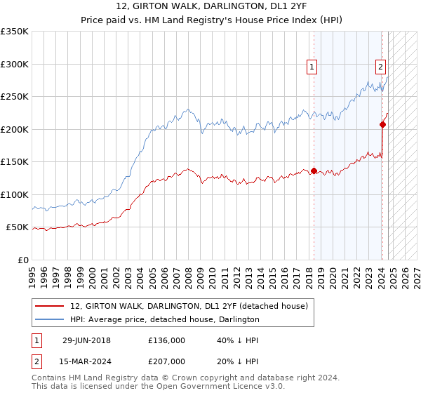 12, GIRTON WALK, DARLINGTON, DL1 2YF: Price paid vs HM Land Registry's House Price Index