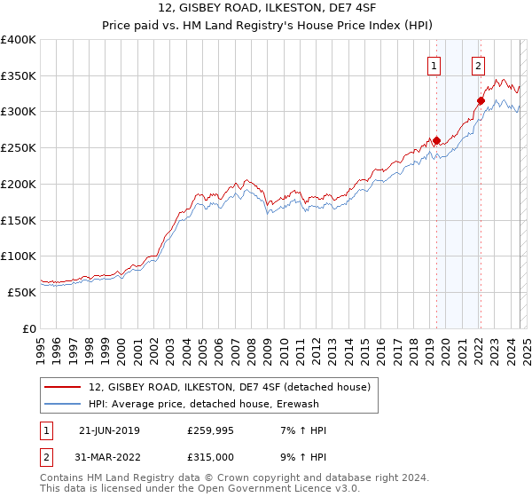 12, GISBEY ROAD, ILKESTON, DE7 4SF: Price paid vs HM Land Registry's House Price Index