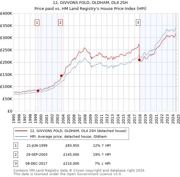 12, GIVVONS FOLD, OLDHAM, OL4 2SH: Price paid vs HM Land Registry's House Price Index