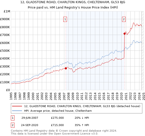 12, GLADSTONE ROAD, CHARLTON KINGS, CHELTENHAM, GL53 8JG: Price paid vs HM Land Registry's House Price Index