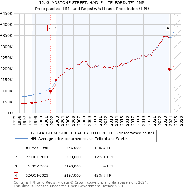 12, GLADSTONE STREET, HADLEY, TELFORD, TF1 5NP: Price paid vs HM Land Registry's House Price Index