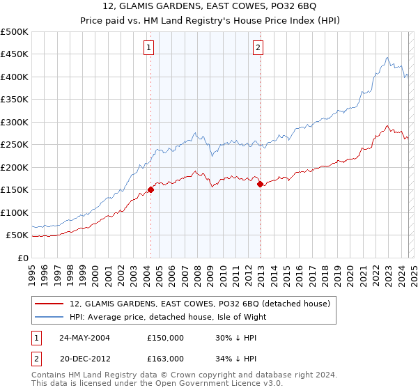 12, GLAMIS GARDENS, EAST COWES, PO32 6BQ: Price paid vs HM Land Registry's House Price Index