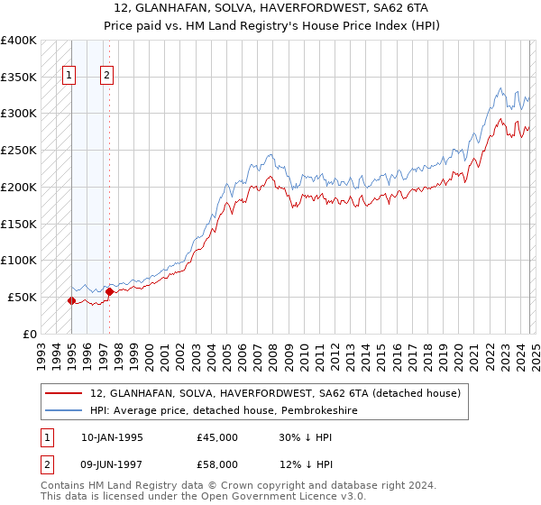 12, GLANHAFAN, SOLVA, HAVERFORDWEST, SA62 6TA: Price paid vs HM Land Registry's House Price Index