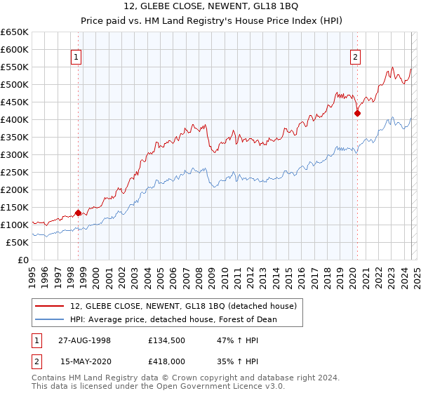 12, GLEBE CLOSE, NEWENT, GL18 1BQ: Price paid vs HM Land Registry's House Price Index