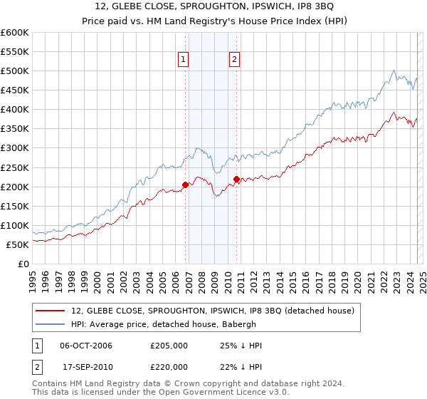 12, GLEBE CLOSE, SPROUGHTON, IPSWICH, IP8 3BQ: Price paid vs HM Land Registry's House Price Index