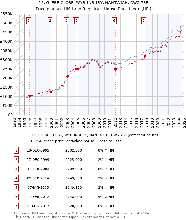 12, GLEBE CLOSE, WYBUNBURY, NANTWICH, CW5 7SF: Price paid vs HM Land Registry's House Price Index