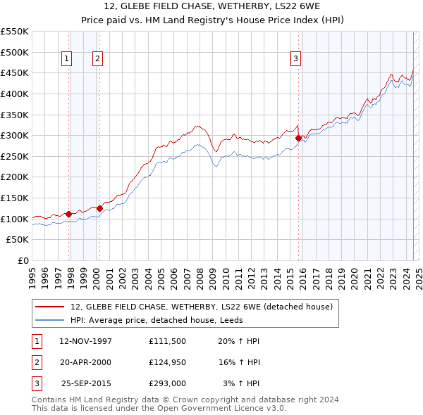 12, GLEBE FIELD CHASE, WETHERBY, LS22 6WE: Price paid vs HM Land Registry's House Price Index