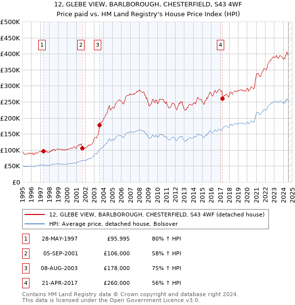 12, GLEBE VIEW, BARLBOROUGH, CHESTERFIELD, S43 4WF: Price paid vs HM Land Registry's House Price Index