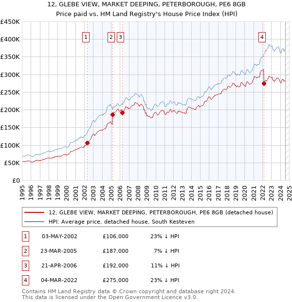 12, GLEBE VIEW, MARKET DEEPING, PETERBOROUGH, PE6 8GB: Price paid vs HM Land Registry's House Price Index