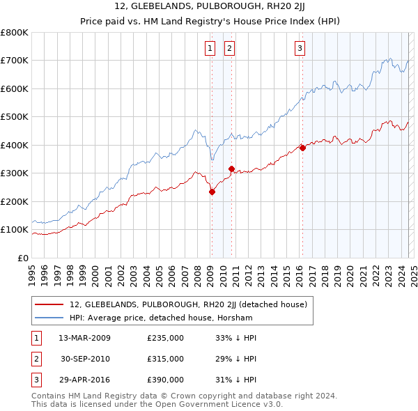 12, GLEBELANDS, PULBOROUGH, RH20 2JJ: Price paid vs HM Land Registry's House Price Index