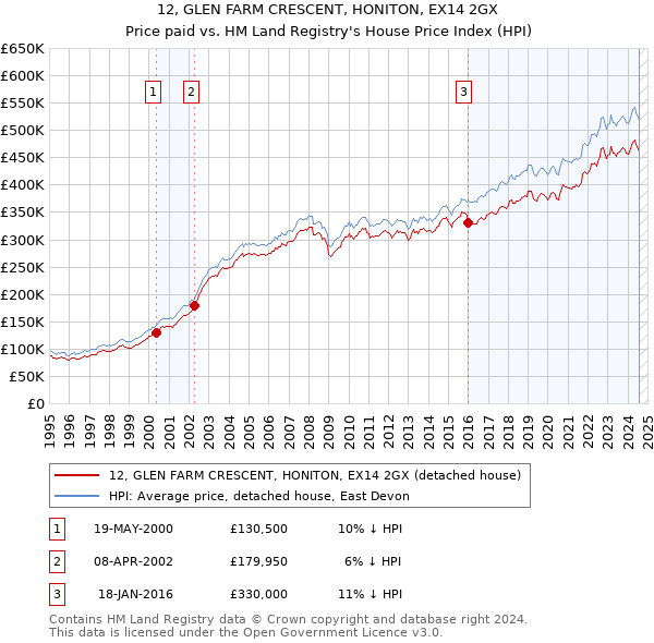 12, GLEN FARM CRESCENT, HONITON, EX14 2GX: Price paid vs HM Land Registry's House Price Index