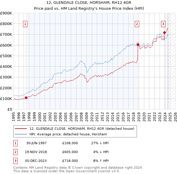 12, GLENDALE CLOSE, HORSHAM, RH12 4GR: Price paid vs HM Land Registry's House Price Index