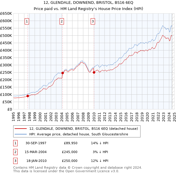 12, GLENDALE, DOWNEND, BRISTOL, BS16 6EQ: Price paid vs HM Land Registry's House Price Index