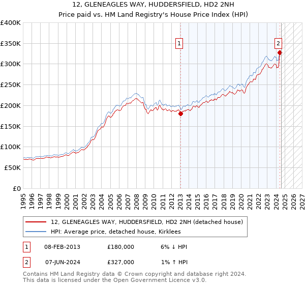 12, GLENEAGLES WAY, HUDDERSFIELD, HD2 2NH: Price paid vs HM Land Registry's House Price Index