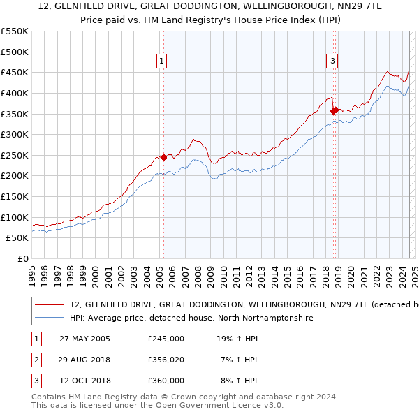 12, GLENFIELD DRIVE, GREAT DODDINGTON, WELLINGBOROUGH, NN29 7TE: Price paid vs HM Land Registry's House Price Index