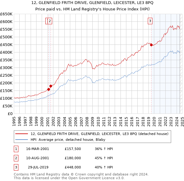 12, GLENFIELD FRITH DRIVE, GLENFIELD, LEICESTER, LE3 8PQ: Price paid vs HM Land Registry's House Price Index