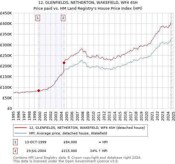 12, GLENFIELDS, NETHERTON, WAKEFIELD, WF4 4SH: Price paid vs HM Land Registry's House Price Index