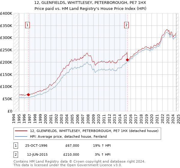 12, GLENFIELDS, WHITTLESEY, PETERBOROUGH, PE7 1HX: Price paid vs HM Land Registry's House Price Index