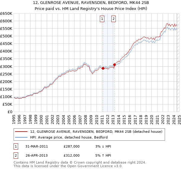 12, GLENROSE AVENUE, RAVENSDEN, BEDFORD, MK44 2SB: Price paid vs HM Land Registry's House Price Index