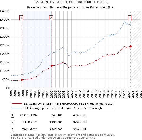 12, GLENTON STREET, PETERBOROUGH, PE1 5HJ: Price paid vs HM Land Registry's House Price Index