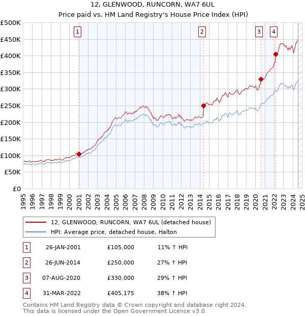 12, GLENWOOD, RUNCORN, WA7 6UL: Price paid vs HM Land Registry's House Price Index