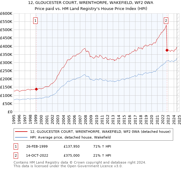 12, GLOUCESTER COURT, WRENTHORPE, WAKEFIELD, WF2 0WA: Price paid vs HM Land Registry's House Price Index