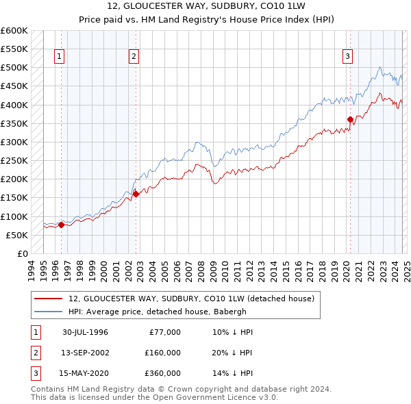 12, GLOUCESTER WAY, SUDBURY, CO10 1LW: Price paid vs HM Land Registry's House Price Index