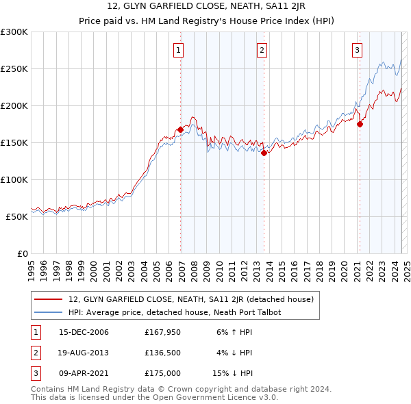 12, GLYN GARFIELD CLOSE, NEATH, SA11 2JR: Price paid vs HM Land Registry's House Price Index