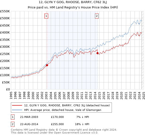 12, GLYN Y GOG, RHOOSE, BARRY, CF62 3LJ: Price paid vs HM Land Registry's House Price Index