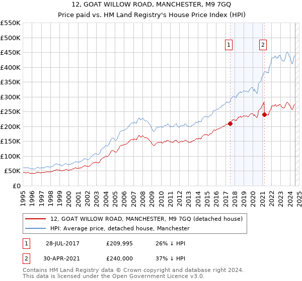 12, GOAT WILLOW ROAD, MANCHESTER, M9 7GQ: Price paid vs HM Land Registry's House Price Index