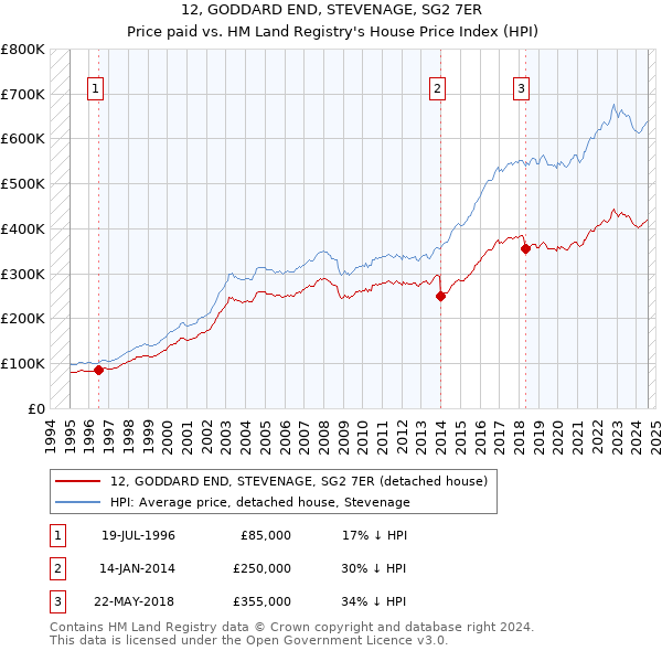 12, GODDARD END, STEVENAGE, SG2 7ER: Price paid vs HM Land Registry's House Price Index