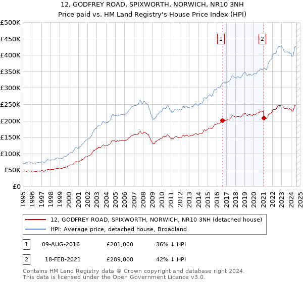 12, GODFREY ROAD, SPIXWORTH, NORWICH, NR10 3NH: Price paid vs HM Land Registry's House Price Index