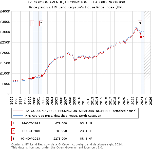 12, GODSON AVENUE, HECKINGTON, SLEAFORD, NG34 9SB: Price paid vs HM Land Registry's House Price Index