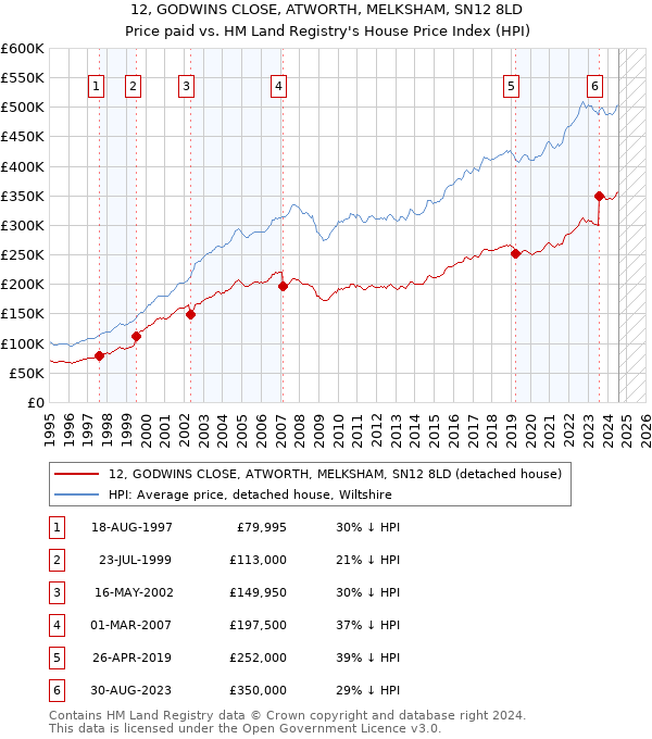 12, GODWINS CLOSE, ATWORTH, MELKSHAM, SN12 8LD: Price paid vs HM Land Registry's House Price Index